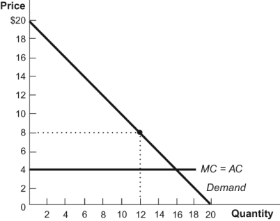 Figure: Demand 3 If the two-firm oligopoly facing the market in this diagram is currently producing at the competitive output level and one of the firms reduces output by 4 units, the firm's profits would increase from _________________.