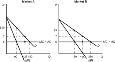 <strong>Use the following to answer questions: Figure: Monopolist (Figure: Monopolist) Refer to the figure. Based on the demand curves for a monopolist's product in two different markets-Market A and Market B-what price should the monopolist charge in Market A?</strong> A) $5 B) $10 C) $7 D) any price higher than $10