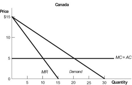 <strong>Figure: Canada & Europe A monopolist sells its output in two markets: Canada and Europe, as shown in these figures. To maximize profits, the monopolist should:</strong> A) set a price of $10 in both markets. B) set a price of $10 in Canada and $7.50 in Europe. C) set a price equal to $5, or marginal cost, in Canada and Europe. D) sell 20 units in Canada and 10 units in Europe.