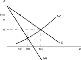 <strong>Use the following to answer questions: Figure: Maximum Willingness to Pay (Figure: Maximum Willingness to Pay) Refer to the figure. What is the profit-maximizing quantity for this monopolist?</strong> A) 125 B) 110 C) 100 D) 75