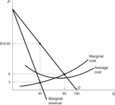 <strong>Use the following to answer questions: Figure: Monopoly Profits (Figure: Monopoly Profits) Refer to the figure. What is the monopolist's optimal price and output level?</strong> A) P = $3.00; Q = 40 B) P = $16.50; Q = 40 C) P = $6.00; Q = 40 D) P = $6.00; Q = 80
