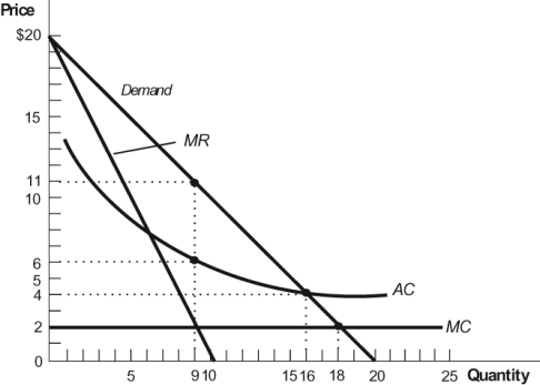 <strong>Use the following to answer questions: Figure: Monopolist 3 (Figure: Monopolist 3) In this figure, the monopolist's maximum profit is:</strong> A) $99. B) $45. C) $36. D) $54.