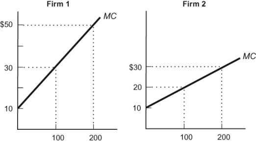 <strong>Use the following to answer questions: Figure: Marginal Costs 1 Figure: Marginal Costs 2 This figure shows the production costs of two firms that produce bird feeders. If these two firms represent total production in the industry, how should they allocate the production of 200 bird feeders to minimize costs?</strong> A) Firm 2 should produce all 200 bird feeders. B) Firm 1 should produce all 200 bird feeders. C) Firm 1 should produce 150 bird feeders, and Firm 2 should produce 50 bird feeders. D) Firm 1 should produce 100 bird feeders, and Firm 2 should produce 100 bird feeders.