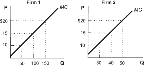 <strong>Use the following to answer questions: Figure: Marginal Costs 1 Figure: Marginal Costs 2 This figure shows the production costs of two firms that produce bird feeders. If these two firms represent total production in the industry, how should they allocate the production of 200 bird feeders to minimize costs?</strong> A) Firm 2 should produce all 200 bird feeders. B) Firm 1 should produce all 200 bird feeders. C) Firm 1 should produce 150 bird feeders, and Firm 2 should produce 50 bird feeders. D) Firm 1 should produce 100 bird feeders, and Firm 2 should produce 100 bird feeders.