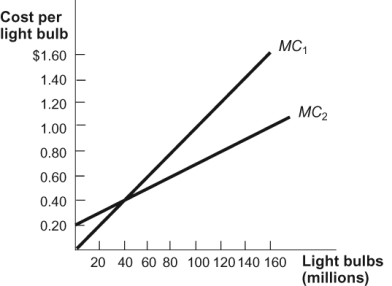 <strong>Use the following to answer questions: Figure: Light Bulbs (Figure: Light Bulbs) What price of light bulbs would induce the firms in this diagram to minimize total production costs while maintaining the same total output?</strong> A) $0.40 B) $0.80 C) $1.00 D) $1.00 for Firm 1, $0.70 for Firm 2