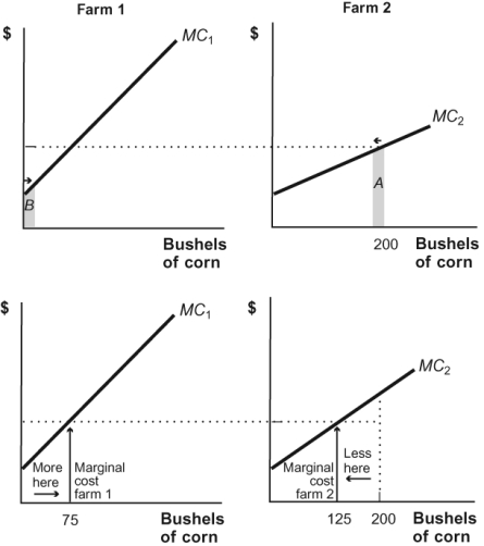 <strong>Figure: Two Farms Refer to the figure. If a farmer owns two farms, Farm 1 and Farm 2, and is under contract to produce 400 bushels of corn for a food processor, should the farmer produce 200 bushels of corn from each farm as shown in this diagram?</strong> A) Yes, splitting production evenly between farms, or factories, is the method to minimize the costs of production. B) No, he should produce all 400 bushels from Farm 2, the low-cost farm. C) No, he should produce more corn from Farm 1 and less corn from Farm 2 so that the marginal cost of the last bushel of corn is equal across both farms. D) No, he should produce less corn from Farm 1 and more corn from Farm 2 so that the marginal cost of the last bushel of corn is equal across both farms.