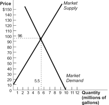 <strong>Figure: World Market for Maple Syrup Refer to the figure. If you are one of literally thousands of maple syrup producers and you wanted to increase your maple syrup production from 100 gallons to 110 gallons, what price would you charge?</strong> A) $100 B) $110 C) $96 D) $10