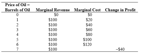 <strong>Use the following to answer questions: Table: Barrels of Oil (Table: Barrels of Oil) Refer to the table. The profit-maximizing level of output is ________ barrels of oil.</strong> A) 1 B) 3 C) 5 D) 7