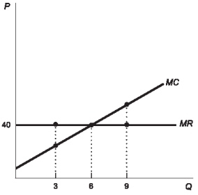 <strong>Figure: Profit Maximizing Output Use the figure. The profit-maximizing output for this firm is:</strong> A)40. B)3. C)6. D)9.