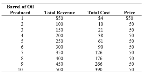 <strong>Use the following to answer questions: Table: Barrels of Oil 2 (Table: Barrels of Oil 2) Refer to the table. What is the marginal cost of producing the seventh barrel of oil?</strong> A) 36 B) 50 C) 90 D) 126