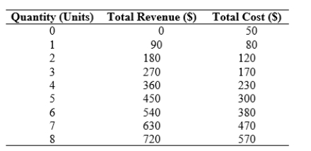 <strong>Use the following to answer questions: Table: Competitive Firm (Table: Competitive Firm) The marginal cost of the fifth unit of output is:</strong> A) $70. B) $90. C) $450. D) $300.