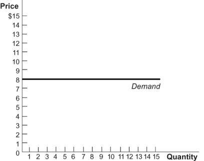 <strong>Figure: Elastic Demand If the total cost of producing 11 units of output in this figure is $16, the firm's economic profit at 11 units of output is:</strong> A) $8. B) -$8. C) $72. D) $104.