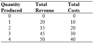 <strong>Use the following to answer questions: Table: Profit Maximization 1 (Table: Profit Maximization) The table represents the total revenues and total costs of a local sub shop. Based on the table, what is the marginal revenue generated from producing the second sub?</strong> A) $5 B) $10 C) $15 D) $35