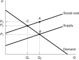 <strong>Use the following to answer questions: Figure: Efficient Market Outcome (Figure: Efficient Market Outcome) Refer to the figure. Which point represents the efficient equilibrium?</strong> A) A B) B C) C D) None of the answers is correct.