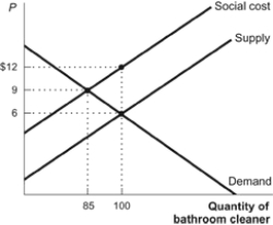 <strong>Use the following to answer questions: Figure: Market for Bathroom Cleaner (Figure: Market for Bathroom Cleaner) Refer to the figure. The figure shows a market for cans of a bathroom cleaner that causes environmental damage, imposing costs on people other than the consumers and producers of the cleaner. What is the efficient quantity in this market?</strong> A) 100 B) 85 C) 15 D) 9