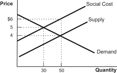 <strong>Use the following to answer questions: Figure: External Cost 1 (Figure: External Cost 1) Refer to the figure. Paper mills are notorious for emitting horrible smells that impose external costs on those living around the mills. According to the figure, what is the efficient price and quantity of paper?</strong> A) P = $4; Q = 30 B) P = $5; Q = 30 C) P = $6; Q = 50 D) P = $4; Q = 50