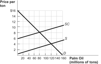 <strong>Use the following to answer questions: Figure: Palm Oil (Figure: Palm Oil) Refer to the figure. Indonesian palm oil producers deforest tropical rainforests to grow the plants that excrete the oil. With this externality, what is the deadweight loss (if any) of producing palm oil?</strong> A) $100,000,000 B) $200,000,000 C) $400,000,000 D) There is no deadweight loss.