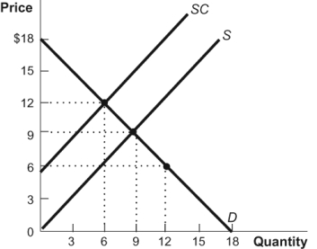 <strong>Use the following to answer questions: Figure: Dishwashing Detergent (Figure: Dishwashing Detergent) Refer to the figure. Dishwashing detergent contains phosphates that harm marine life. In this figure, the market equilibrium quantity is ______ units, and the efficient quantity is ______.</strong> A) 6; 9 B) 12; 6 C) 9; 6 D) 12; 9