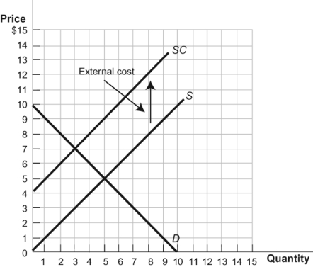 <strong>Figure: External Cost 2 Refer to the figure. What is the deadweight loss in this figure at the market equilibrium?</strong> A) $25.00 B) $4.00 C) $8.33 D) $11.25