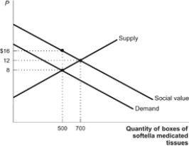 Use the following to answer questions: Figure: Softella -(Figure: Softella) Refer to the figure. The figure shows a market for medicated tissues. Assume that the only use for these tissues is to wipe and clean one's hands, thus preventing germs from spreading to other people. If the government were to subsidize the users of these tissues, what would be the efficient quantity in this market?
