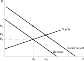 Figure: Social Benefit Refer to the figure. Which price and quantity combination represents the efficient equilibrium?