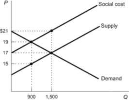 Figure: Negative Externality The figure shows the market for a good that causes a negative externality when consumed. The government decides to begin taxing its producers. Using the information provided in the figure, answer the following questions. a. What is the market quantity in this market? b. What is the social cost of the product? c. When the product is taxed, what is the dollar amount of the deadweight loss that is removed from the market? d. What is the new efficient quantity in this market after the tax has been imposed?