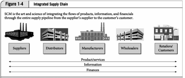 <strong>Which of these flows only one way as illustrated in the figure below? </strong> A) information B) products and services C) financials D) None of these answers