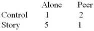 <strong>A researcher conducts an experiment in which half of the number of participants read a story designed to reduce prejudice (story group),whereas the other half read material unrelated to prejudice (control group).After reading the material,half of the participants describe a minority group while alone,and the other half describes a minority group in the presence of their peers.The dependent variable is the number of positive statements made about the minority group.The mean number of positive statements in the four conditions was:   Although the final conclusions would be based on statistical significance tests,these results indicate a(n)_____.</strong> A) lack of effect of the control versus story variable B) main effect of the alone versus peer group variable C) absence of interaction between the two variables D) increase in prejudice among participants in the story group <div style=padding-top: 35px> 