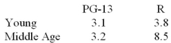 <strong>A researcher had young or middle age participants watch a PG-13 or an R-rated film.After viewing the film,the participants rated the amount of violence in the films-the higher the assigned rating,the more violent the film.The mean results in the four conditions were:   Which of the following statements is least likely to be true?</strong> A) An interaction between age and type of movie exists. B) A simple main effect of participant age exists when the movie is rated R. C) An interaction between age and type of movie exist for PG-13 movies but not for R-rated movies. D) A simple main effect of participant age does not exist when the movie is rated PG-13. <div style=padding-top: 35px> 