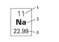 <strong>Consider the following figure.   Which of the following correctly identifies the quantities labeled 1,2,and 3?</strong> A)1 - atomic mass, 2 - element name, 3 - mass number B)1 - atomic number, 2 - element symbol, 3 -atomic mass C)1 - mass number , 2 - element symbol, 3 - atomic mass D)1 - mass number, 2 - element name, 3 - atomic number E)1 - atomic number, 2 - element symbol, 3 - mass number <div style=padding-top: 35px> 