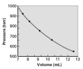 <strong>Consider the following graph.The data for the graph was obtained at constant temperature. Which of the following correctly describes the relationship shown on the graph? i.V ∝ P ii.V ∝ 1/P iii.V = kP iv.V = k(1/P)</strong> A)iv only B)i and ii C)iii and iv D)i and iii E)ii and iv
