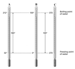 <strong>Consider the three thermometers shown in the image.   Which of the following equations correctly represents the equation relating reading on the A thermometer to the B thermometer?</strong> A)   B)   C)   D)   E)   <div style=padding-top: 35px> 