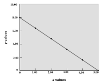 <strong>Examine the following graph.   What is the value of x when y = 2.00?</strong> A)2.00 B)3.75 C)11.3 D)5.00 E)4.00 <div style=padding-top: 35px> 