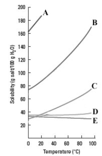 <strong>Consider the graph shown below. Which substance's solubility behaves the most like the solubility of a gas as the temperature is increased?</strong> A)A B)B C)C D)D E)E