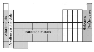 Consider the following periodic table. Which section represents elements whose electron configuration for the highest occupied energy level is ns<sup>2</sup>np<sup>5</sup>?