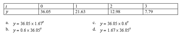 Find an exponential model for the following data set.