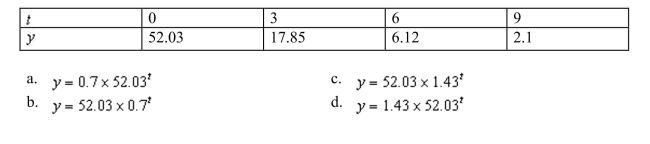 Find an exponential model for the following data set.