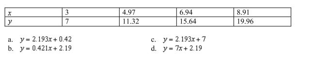 Find a linear model for the following data table. Round the slope to three decimal places.