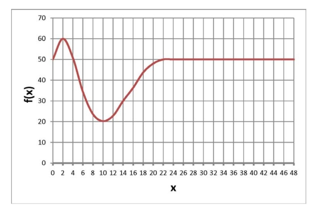 <strong>Below is a graph of a function . Find the average rate of change in from 2 to 4 . </strong> A) 60 B) -5 C) -10 D) None of the above