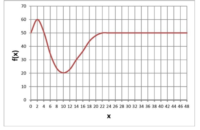 <strong>Below is a graph of a function . What is the limiting value for ? </strong> A) 60 B) 20 C) 50 D) None of the above