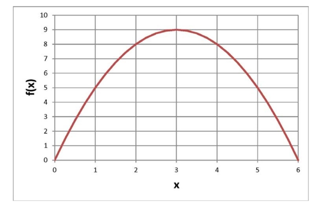 <strong>Below is a graph of a function . What is the value of ? </strong> A) 8 B) 9 C) 5 D) None of the above
