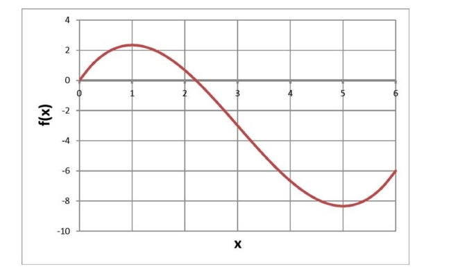 <strong>Below is a graph of a function . Over what region(s) is the graph concave up? </strong> A) at B) from 0 to 3 C) from 3 to 6 D) None of the above