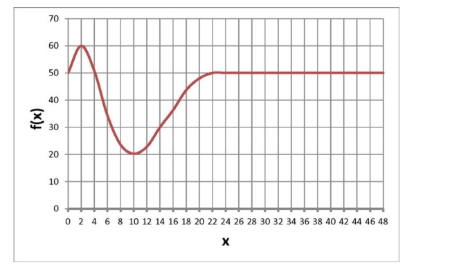<strong>Below is a graph of a function . Find the average rate of change in from 2 to 4 . </strong> A) 60 B) -5 C) -10 D) None of the above