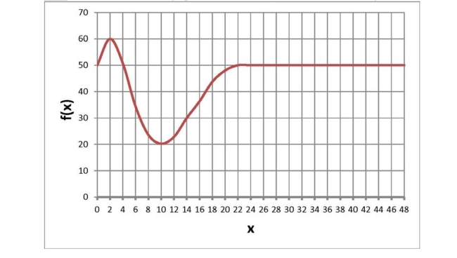 <strong>Below is a graph of a function . What is the limiting value for ? </strong> A) 60 B) 20 C) 50 D) None of the above