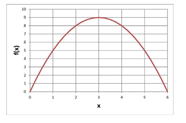 <strong>Below is a graph of a function . What is the value of ? </strong> A) 8 B) -8 C) 9 D) None of the above