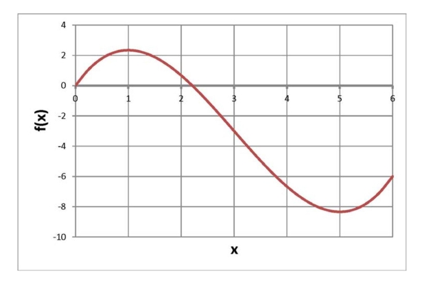 <strong>Below is a graph of a function . Over what region(s) is the graph concave up? </strong> A) at B) from 0 to 3 C) from 3 to 6 D) None of the above