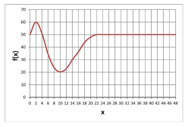 <strong>Below is a graph of a function . Find the average rate of change in from 10 to 12 . </strong> A) 30 B) 2.5 C) 10 D) None of the above