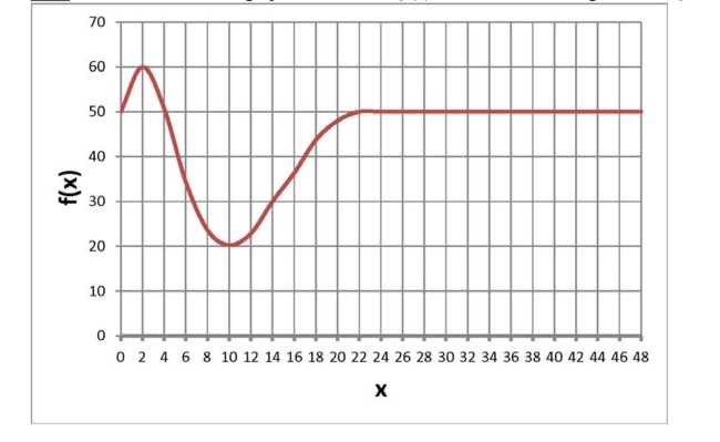 <strong>Below is a graph of a function . What is the limiting value for ? </strong> A) 60 B) 20 C) 50 D) None of the above