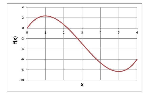 <strong>Below is a graph of a function . Over what region(s) is the graph concave up? </strong> A) at B) from 0 to 3 C) from 3 to 6 D) None of the above
