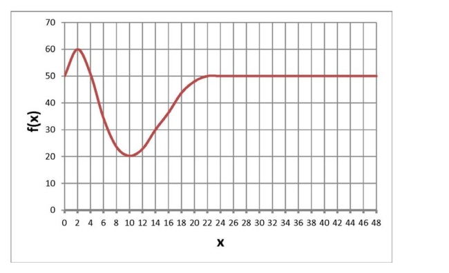 Below is a graph of a function f ( x ) . Find the average rate of change in f from 4 to 10 .